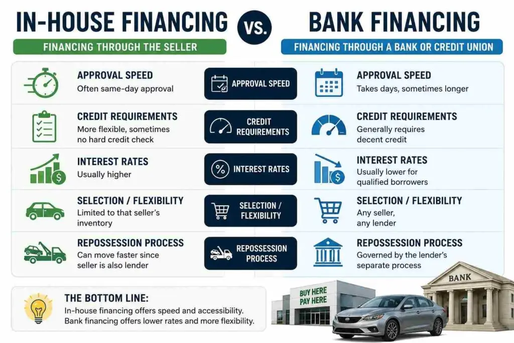 in house financing vs bank financing comparison